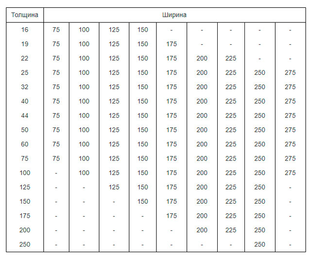 Общепринятый номинал размеров пиломатериалов, приведенный в миллиметрах (толщина/ширина)