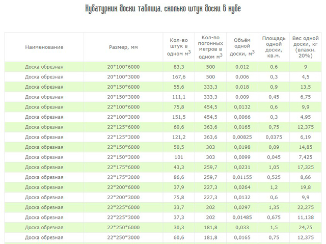 Кубатура доски 6 метров таблица обрезной. Вес одной доски 6 метров. Измерение кубатуры пиломатериалов.