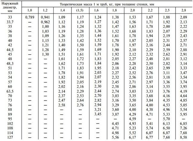 Таблица нормативных масс труб ВГП согласно ГОСТ