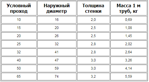 Трубы вгп толщина стенки. Труба ВГП 32 наружный диаметр.