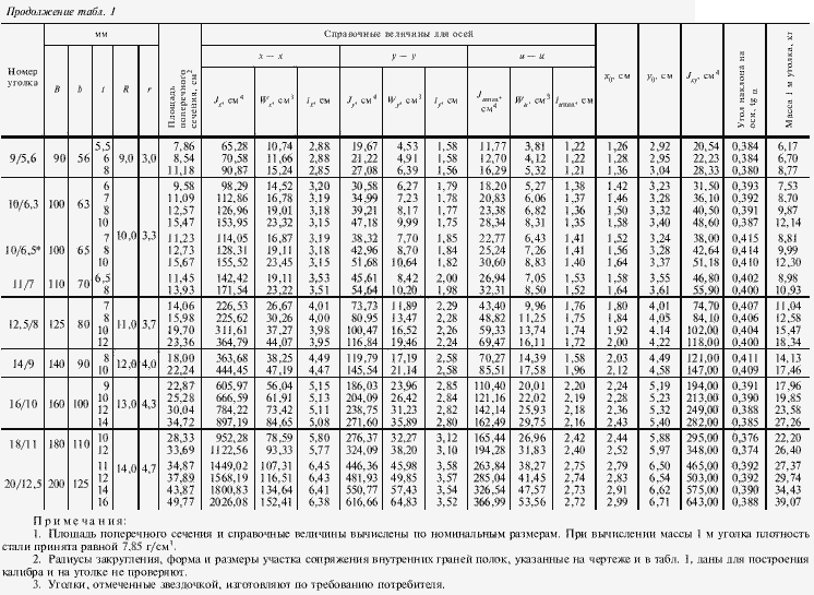 Толщина уголка. ГОСТ 8510-86 уголки стальные горячекатаные неравнополочные сортамент. Сортамент уголок неравнополочный таблица. Таблица сортамента уголка неравнополочного. Уголок горячекатаный неравнополочный ГОСТ.